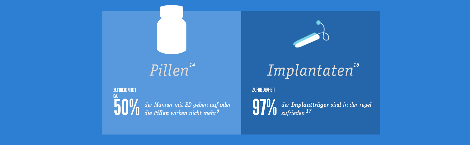 Ergebnisse von Produkten gegen sexuelle Impotenz.